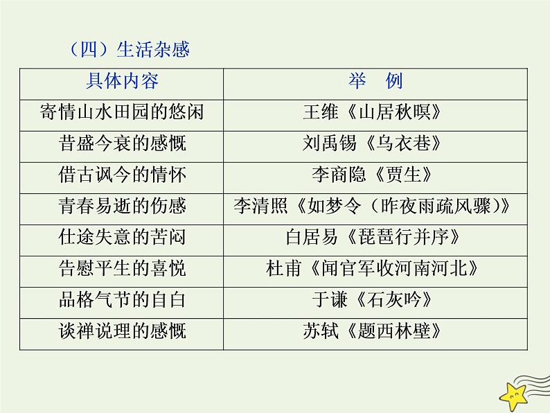 新高考语文2020高考语文大一轮复习第二部分专题二古代诗歌鉴赏6高考命题点四评价诗歌的思想内容和作者的观点态度题__内容主题思想感情四评价课件 205第7页