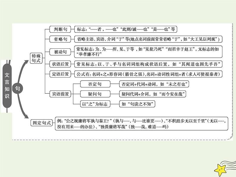 新高考语文2020高考语文大一轮复习第二部分专题一文言文阅读1素养一理解常见文言实词在文中的意义和用法课件 20803