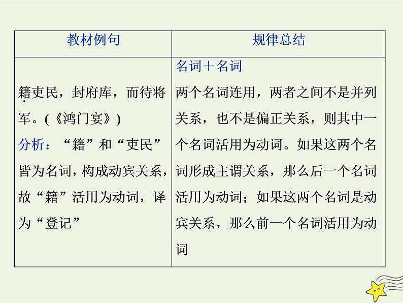 新高考语文2020高考语文大一轮复习第二部分专题一文言文阅读3素养三词类活用和文言句式课件 21307