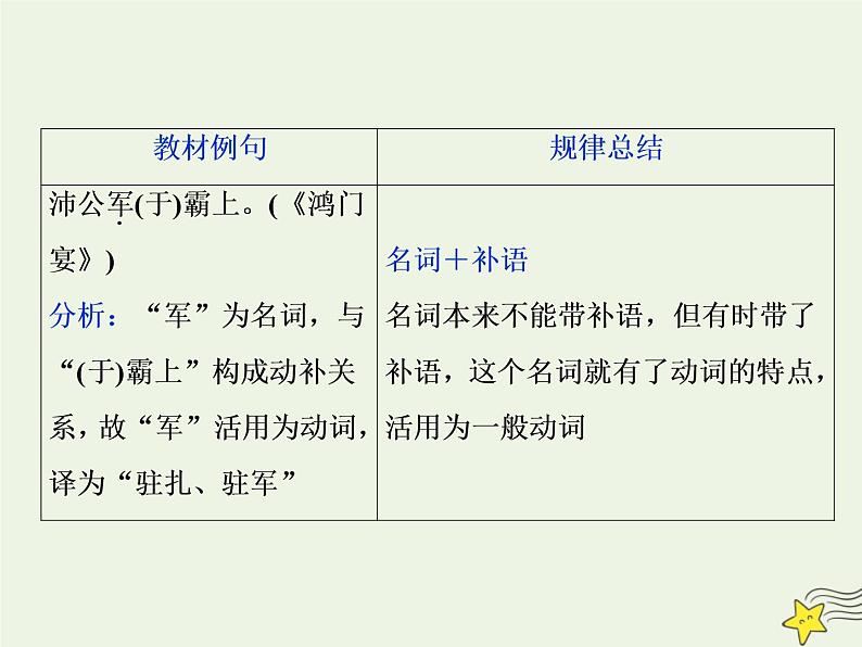 新高考语文2020高考语文大一轮复习第二部分专题一文言文阅读3素养三词类活用和文言句式课件 21308