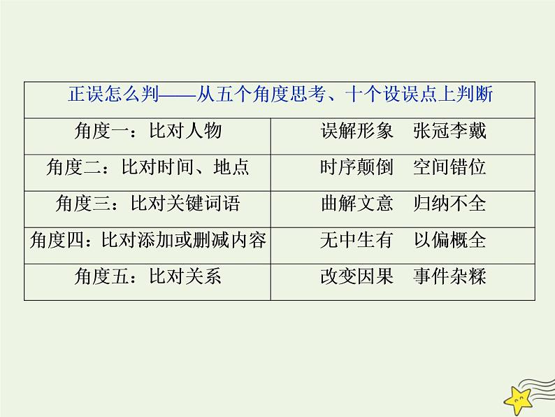 新高考语文2020高考语文大一轮复习第二部分专题一文言文阅读4高考命题点四分析综合题__了解十大命题设误点五大角度细比对课件 21404