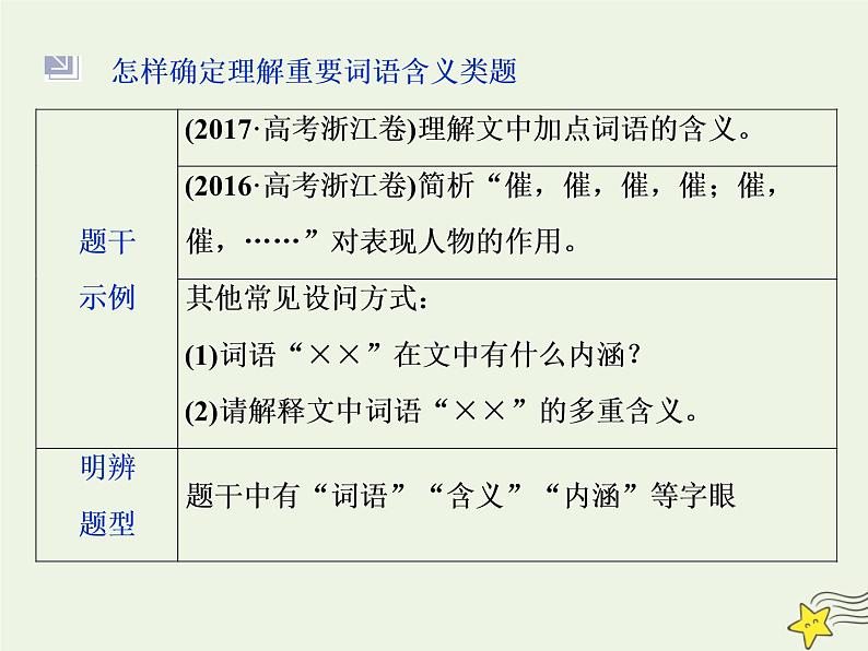 新高考语文2020高考语文大一轮复习第一部分专题三文学类文本阅读之小说4高考命题点四语言题__丰富多彩的语言博大精深的内涵课件 223第4页