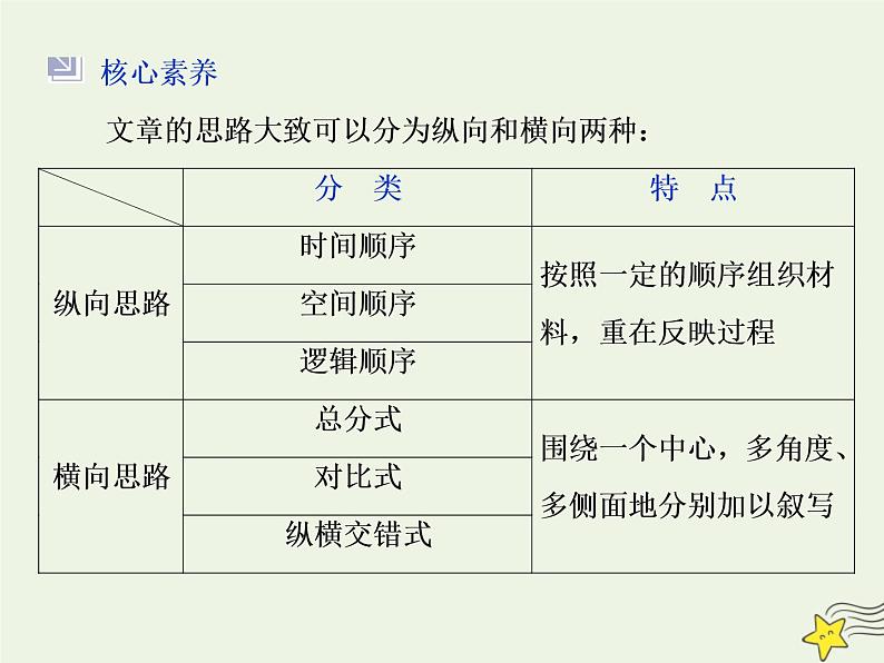 新高考语文2020高考语文大一轮复习第一部分专题四文学类文本阅读之散文1高考命题点一厘清结构思路分析句段作用__纵向横向两思维内容形式两角度课件 226第6页