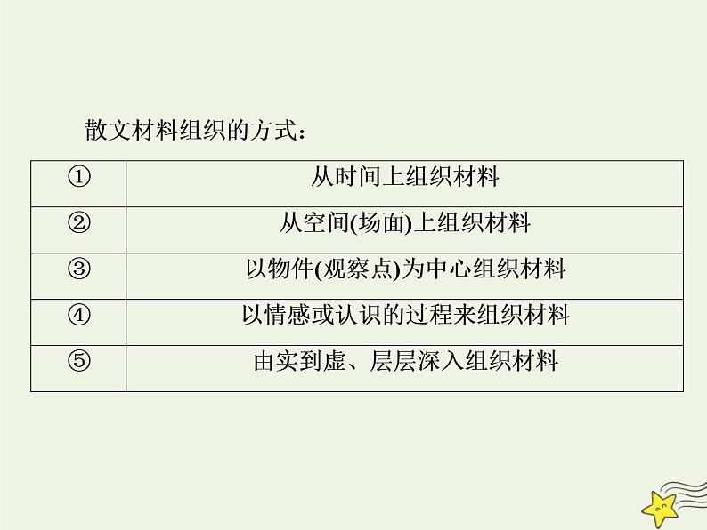 新高考语文2020高考语文大一轮复习第一部分专题四文学类文本阅读之散文1高考命题点一厘清结构思路分析句段作用__纵向横向两思维内容形式两角度课件 226第7页