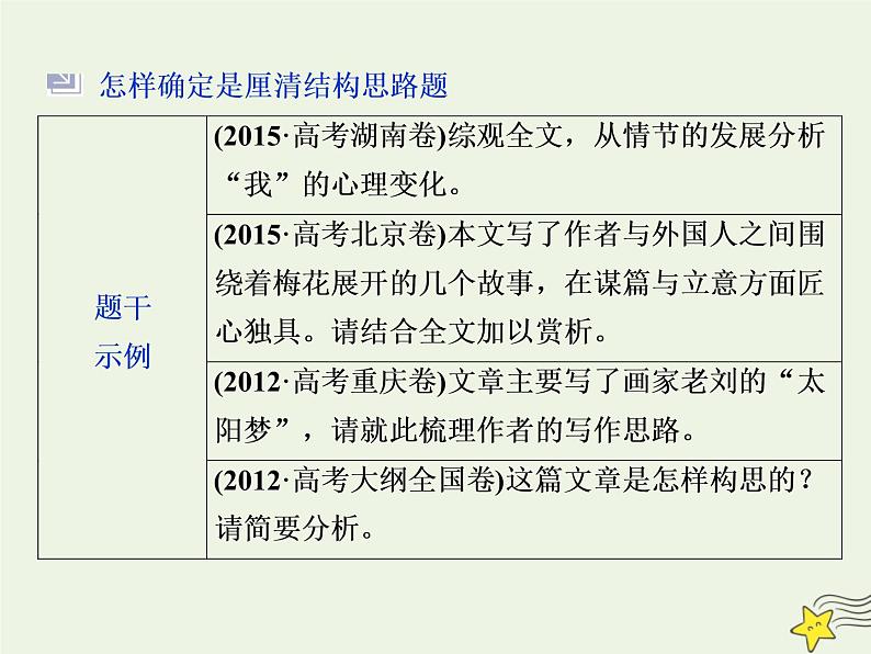 新高考语文2020高考语文大一轮复习第一部分专题四文学类文本阅读之散文1高考命题点一厘清结构思路分析句段作用__纵向横向两思维内容形式两角度课件 226第8页