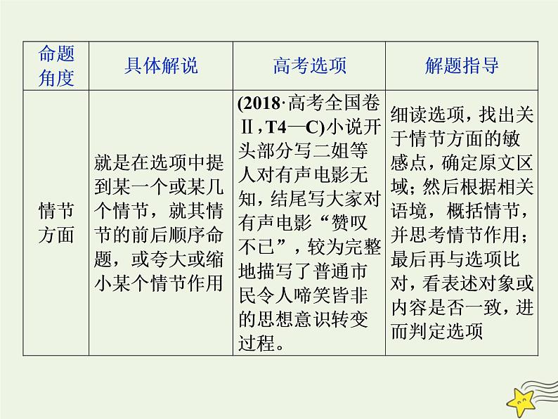 新高考语文2020高考语文大一轮复习第一部分专题三文学类文本阅读之小说6高考命题点六客观综合性选择题__内容特色两大点思维趋向五关键课件 225第4页