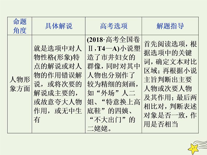 新高考语文2020高考语文大一轮复习第一部分专题三文学类文本阅读之小说6高考命题点六客观综合性选择题__内容特色两大点思维趋向五关键课件 225第5页