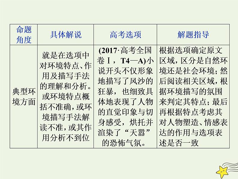 新高考语文2020高考语文大一轮复习第一部分专题三文学类文本阅读之小说6高考命题点六客观综合性选择题__内容特色两大点思维趋向五关键课件 225第6页