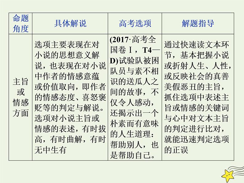 新高考语文2020高考语文大一轮复习第一部分专题三文学类文本阅读之小说6高考命题点六客观综合性选择题__内容特色两大点思维趋向五关键课件 225第7页