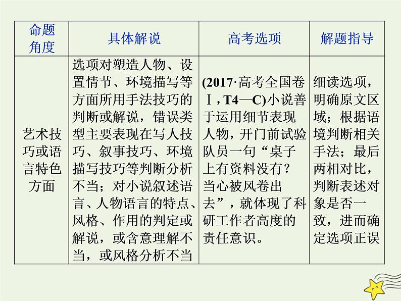 新高考语文2020高考语文大一轮复习第一部分专题三文学类文本阅读之小说6高考命题点六客观综合性选择题__内容特色两大点思维趋向五关键课件 225第8页