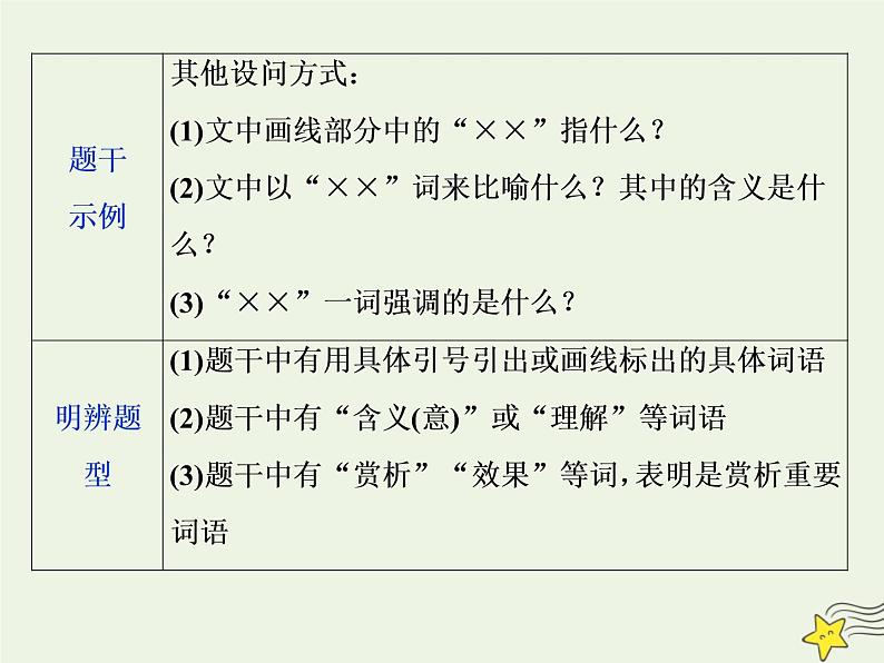 新高考语文2020高考语文大一轮复习第一部分专题四文学类文本阅读之散文3高考命题点三赏析散文的语言__任“你”千变万化“三联一依”思维到家课件 229第5页