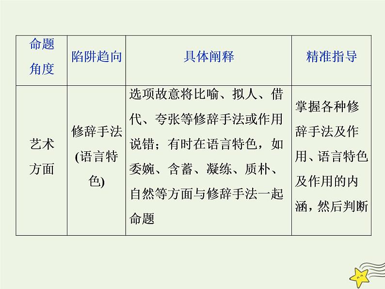 新高考语文2020高考语文大一轮复习第一部分专题四文学类文本阅读之散文6高考命题点六客观综合性选择题__内容形式两方面选项陷阱角度现课件 232第8页