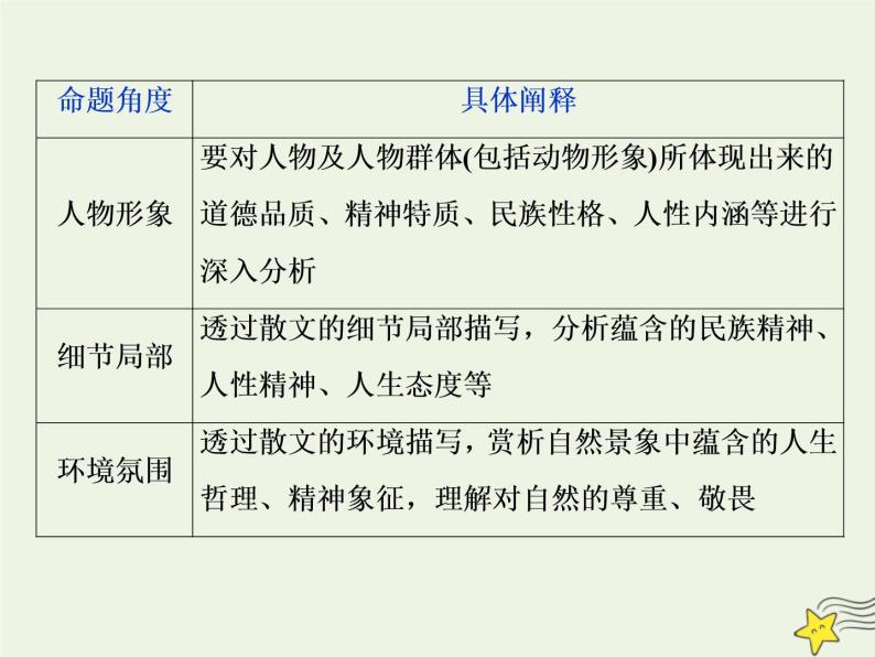 新高考语文2020高考语文大一轮复习第一部分专题四文学类文本阅读之散文5高考命题点五情感意蕴与标题类题__“三层面”中挖意蕴“六角度”下析标题课件 23103