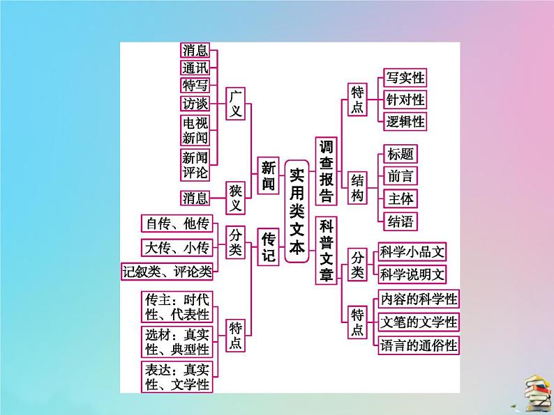 新高考语文2020届高考语文一轮复习第二讲实用类文本阅读课件 7602