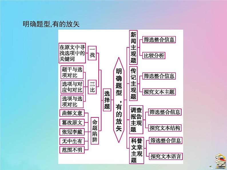 新高考语文2020届高考语文一轮复习第二讲实用类文本阅读课件 7603