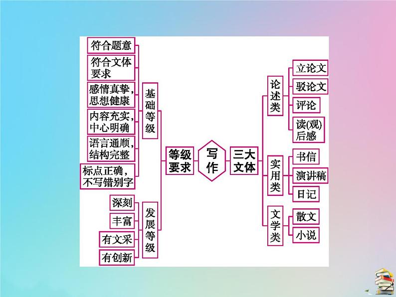 新高考语文2020届高考语文一轮复习第十四讲写作课件 84第2页