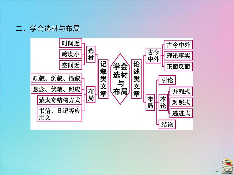 新高考语文2020届高考语文一轮复习第十四讲写作课件 84第4页