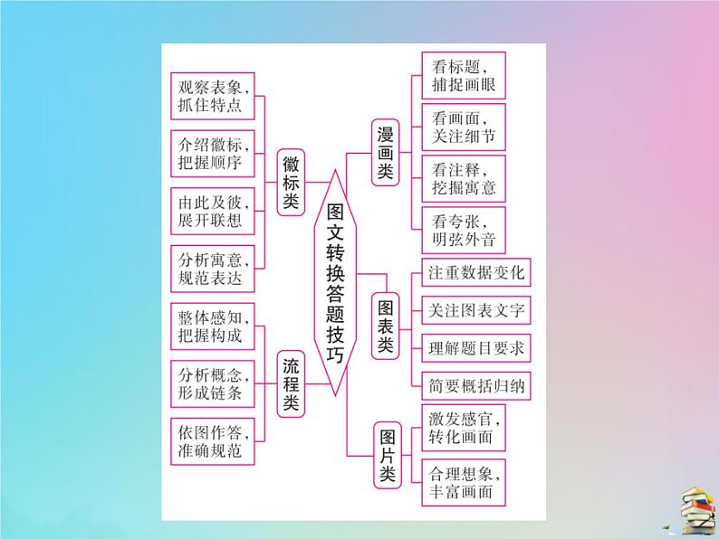 新高考语文2020届高考语文一轮复习第十三讲图文转换课件 83第3页