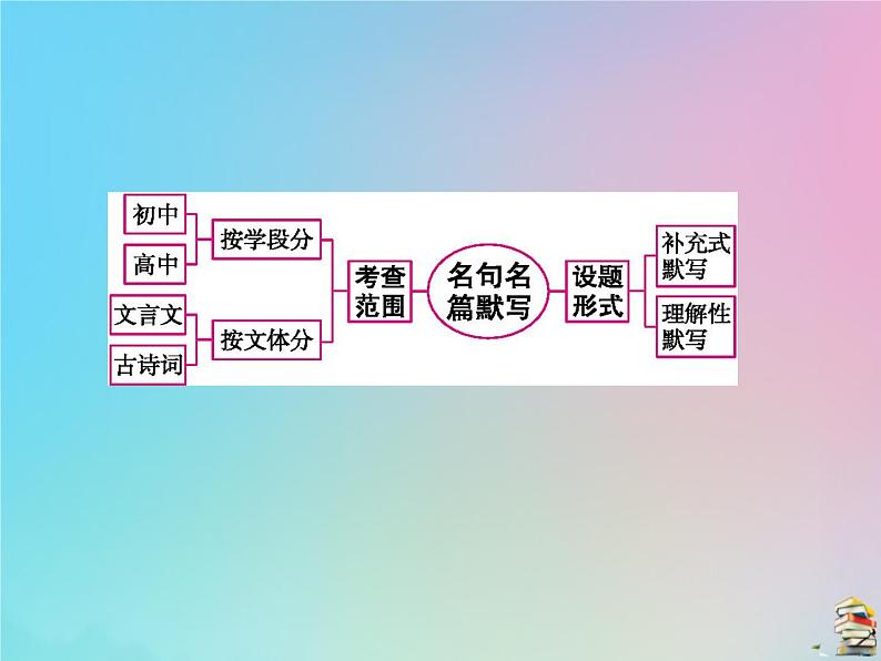 新高考语文2020届高考语文一轮复习第六讲名篇名句默写课件 78第2页