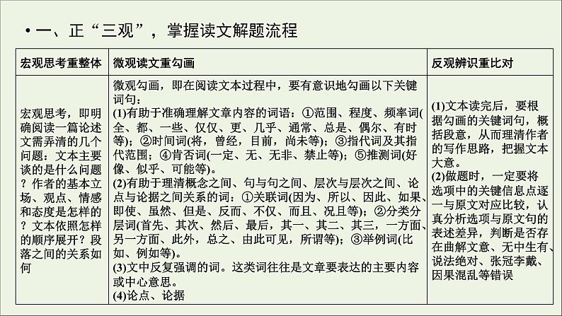 新高考语文2020版高考语文大一轮复习专题十论述类文本阅读第1讲正“三观”识误区__快读准解论述文课件 118 92003