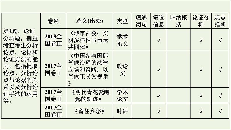 新高考语文2020版高考语文大一轮复习专题十论述类文本阅读总课件 122 91907