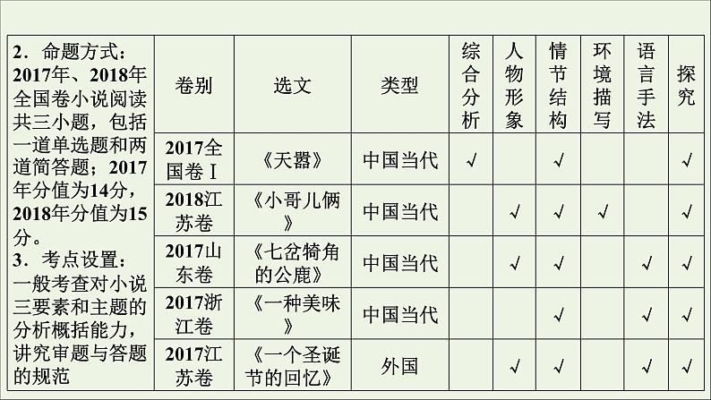 新高考语文2020版高考语文大一轮复习专题十三小说阅读总课件 143 92105