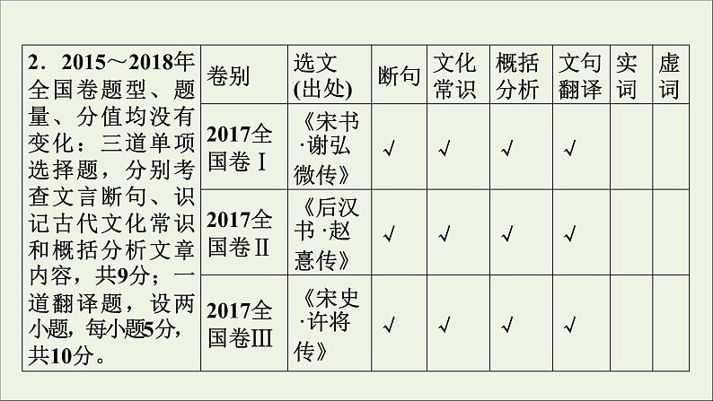 新高考语文2020版高考语文大一轮复习专题七文言文阅读总课件 113 158第8页