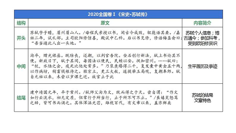 新高考语文2022届高考语文二轮复习文言文阅读课件PPT第4页