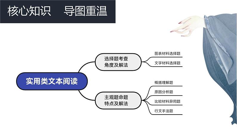 新高考语文2022届高考语文复习实用类文本阅读（一）课件02