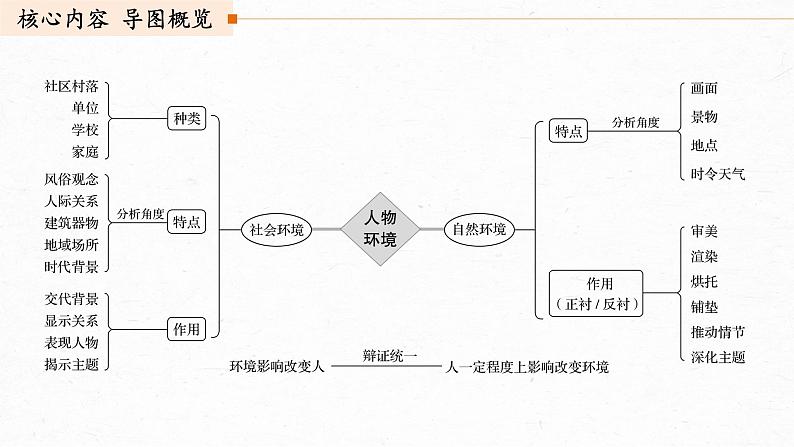 新高考语文第3部分 专题15 Ⅲ 核心突破 突破三 概括特点，扣定作用，精准分析环境艺术课件PPT03