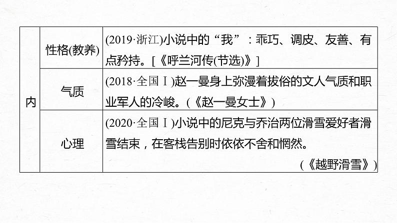 新高考语文第3部分 专题15 Ⅲ 核心突破 突破四 因形悟神，立象尽意，精准分析概括形象课件PPT第5页