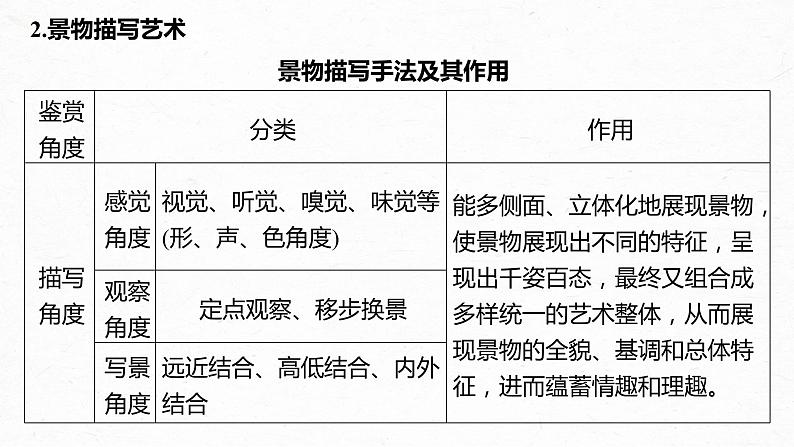 新高考语文第3部分 专题15 Ⅲ 核心突破 突破五 精准判断，夸尽效果，精准赏析艺术技巧课件PPT07