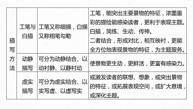 新高考语文第3部分 专题15 Ⅲ 核心突破 突破五 精准判断，夸尽效果，精准赏析艺术技巧课件PPT08