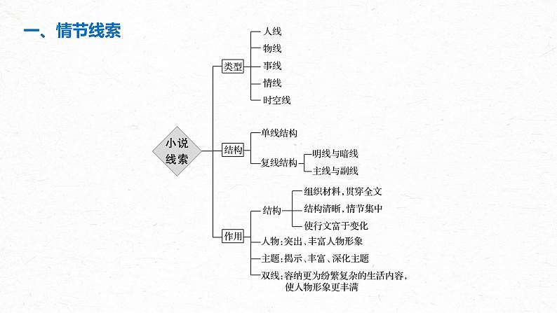 新高考语文第3部分 专题15 Ⅲ 核心突破 突破一 梳理脉络，扣住技巧，精准分析情节艺术课件PPT05