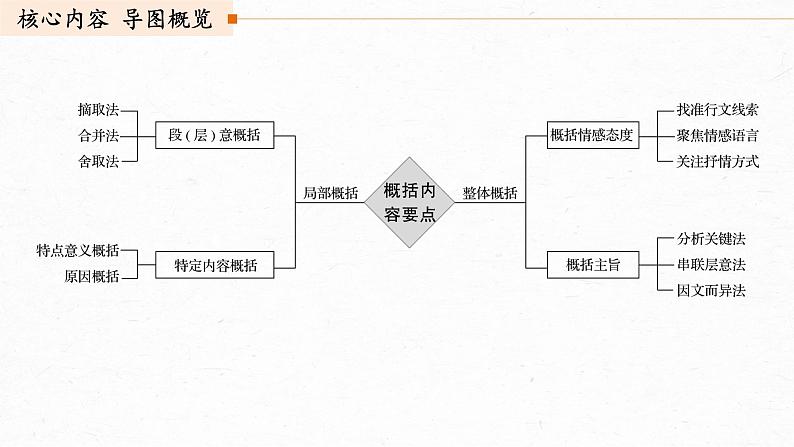 新高考语文第3部分 专题16 Ⅲ 核心突破 突破二 钩玄提要，删繁就简，精准提炼内容要点课件PPT第3页