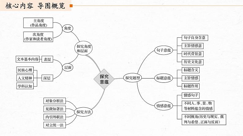 新高考语文第3部分 专题16 Ⅲ 核心突破 突破六 立足文本，思考深广，精准探究丰富意蕴课件PPT第3页