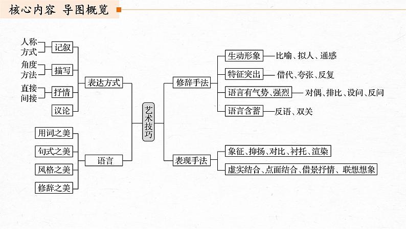 新高考语文第3部分 专题16 Ⅲ 核心突破 突破五 精准判断，夸尽效果，精准赏析艺术技巧课件PPT第3页