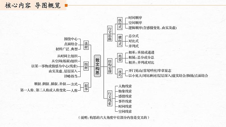 新高考语文第3部分 专题16 Ⅲ 核心突破 突破一 文思有路，遵路识真，精准分析思路结构课件PPT03