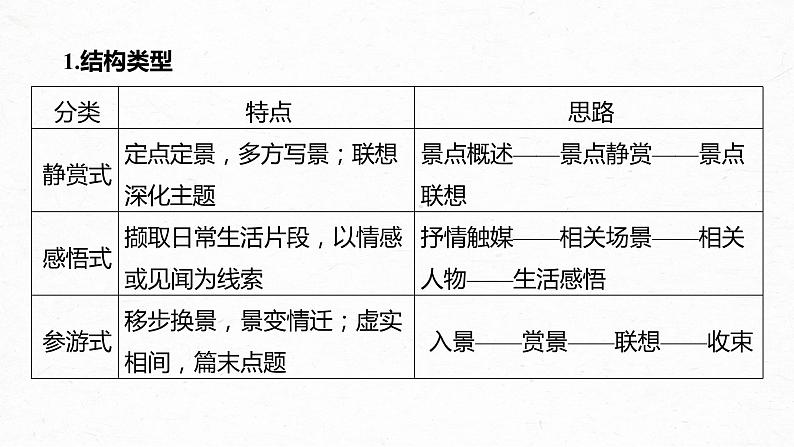 新高考语文第3部分 专题16 Ⅲ 核心突破 突破一 文思有路，遵路识真，精准分析思路结构课件PPT05