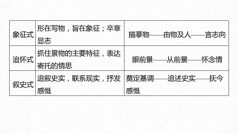 新高考语文第3部分 专题16 Ⅲ 核心突破 突破一 文思有路，遵路识真，精准分析思路结构课件PPT06