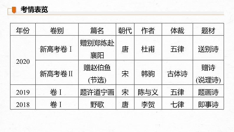 新高考语文第4部分 传统文化阅读 古诗词 任务组二 真题研练课件PPT第3页