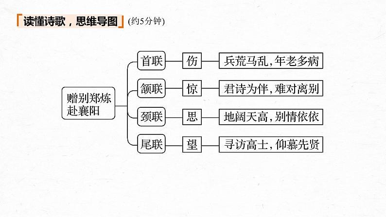 新高考语文第4部分 传统文化阅读 古诗词 任务组二 真题研练课件PPT第6页