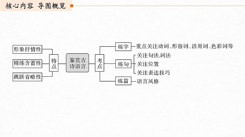 新高考语文第4部分 传统文化阅读 古诗词 任务组三 任务二 咀词嚼句，鉴赏语言艺术课件PPT03