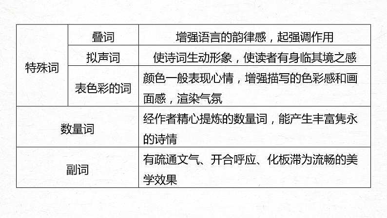 新高考语文第4部分 传统文化阅读 古诗词 任务组三 任务二 咀词嚼句，鉴赏语言艺术课件PPT05