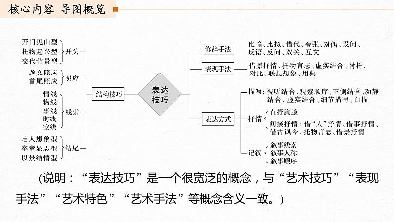 新高考语文第4部分 传统文化阅读 古诗词 任务组三 任务三 “法”“情”合一，鉴赏表达技巧课件PPT03