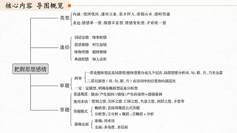 新高考语文第4部分 传统文化阅读 古诗词 任务组三 任务四 以意逆志，领悟家国情怀课件PPT第3页