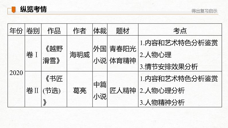 新高考语文第3部分 专题15 Ⅱ 真题研练课件PPT第3页