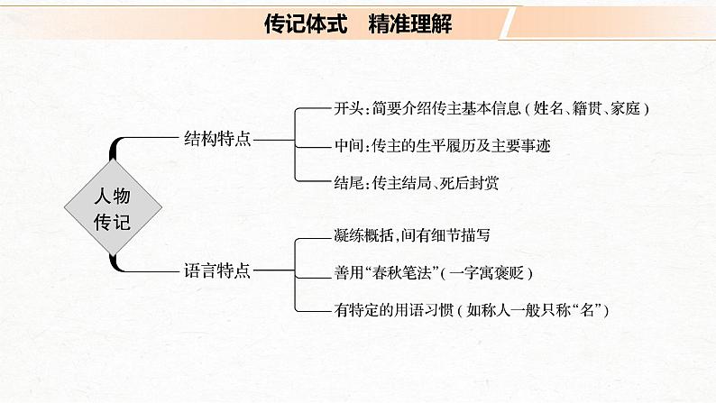 新高考语文第3部分 传统文化阅读 文言文（考点部分） 任务组一 整体阅读课件PPT第3页