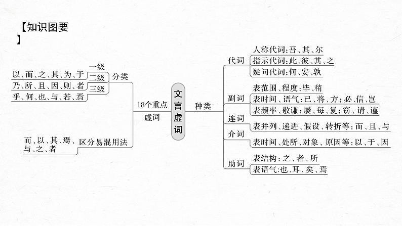 新高考语文第3部分 文言文考点复习 课时35　理解文言虚词——结合语境，虚“虚”实“实” 课件PPT05