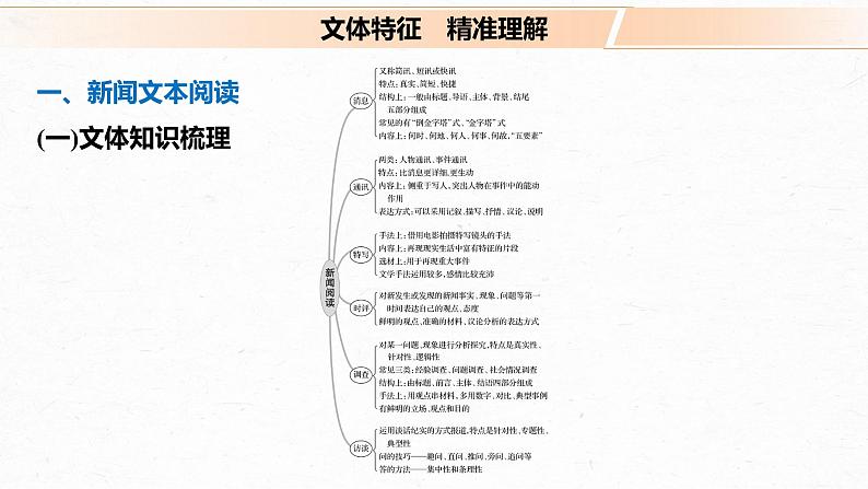 新高考语文第3部分 专题14 Ⅰ 整体阅读 一 连续性实用文本整体阅读课件PPT第3页